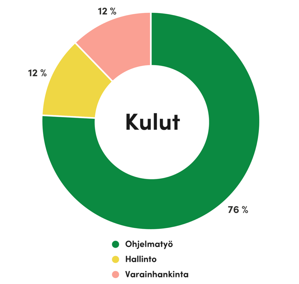 Solidaarisuuden kulut vuodelta 2020 76 % menee suoraan tyttöjen ja naisten auttamiseen ja 12 % hyvän hallinnon takaamiseen sekä 12 % varainhankintaan